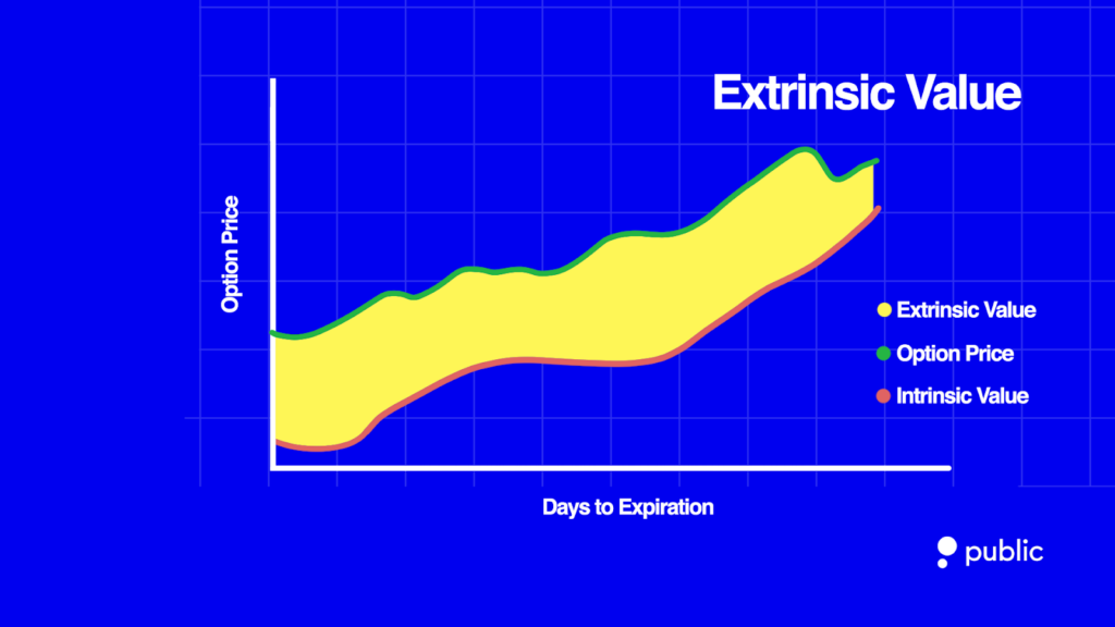 Extrinsic Value