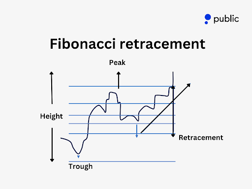 Fibonacci