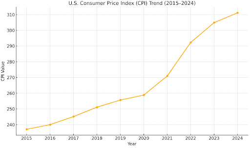 Us Cpi 2015 2024